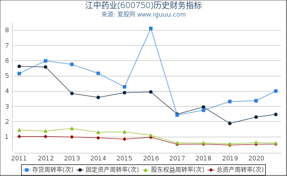 江中药业(600750)股东权益比率、固定资产比率等历史财务指标图
