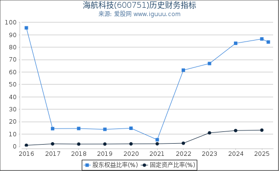 海航科技(600751)股东权益比率、固定资产比率等历史财务指标图