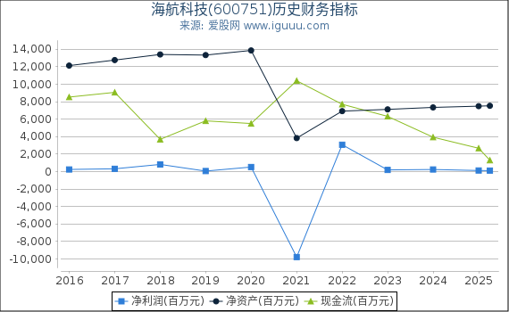 海航科技(600751)股东权益比率、固定资产比率等历史财务指标图