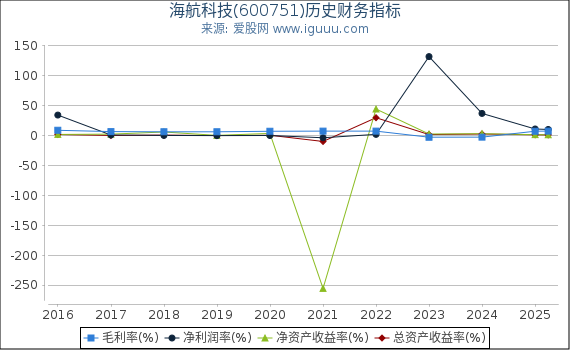 海航科技(600751)股东权益比率、固定资产比率等历史财务指标图