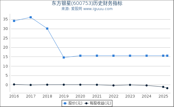 东方银星(600753)股东权益比率、固定资产比率等历史财务指标图
