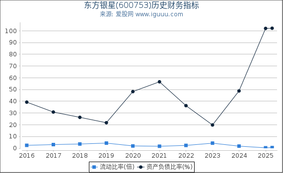 东方银星(600753)股东权益比率、固定资产比率等历史财务指标图