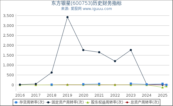 东方银星(600753)股东权益比率、固定资产比率等历史财务指标图