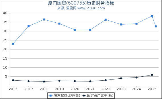 厦门国贸(600755)股东权益比率、固定资产比率等历史财务指标图