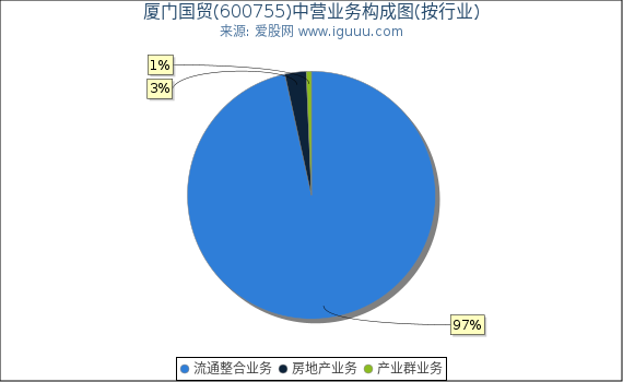 厦门国贸(600755)主营业务构成图（按行业）