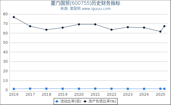 厦门国贸(600755)股东权益比率、固定资产比率等历史财务指标图