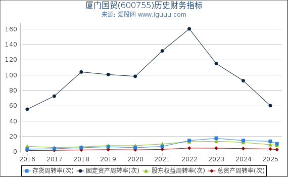 厦门国贸(600755)股东权益比率、固定资产比率等历史财务指标图