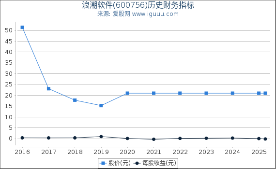 浪潮软件(600756)股东权益比率、固定资产比率等历史财务指标图