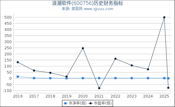 浪潮软件(600756)股东权益比率、固定资产比率等历史财务指标图