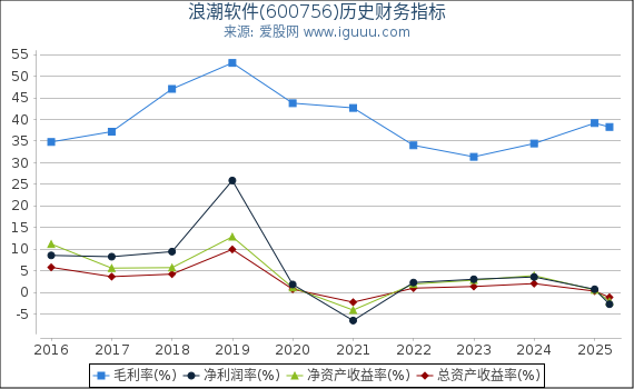 浪潮软件(600756)股东权益比率、固定资产比率等历史财务指标图