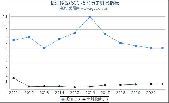 长江传媒(600757)股东权益比率、固定资产比率等历史财务指标图