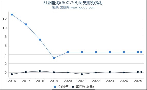 红阳能源(600758)股东权益比率、固定资产比率等历史财务指标图