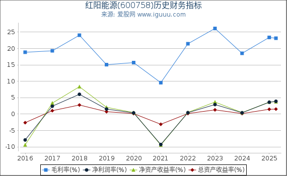 红阳能源(600758)股东权益比率、固定资产比率等历史财务指标图