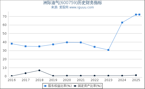 洲际油气(600759)股东权益比率、固定资产比率等历史财务指标图