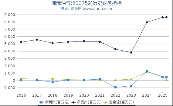 洲际油气(600759)股东权益比率、固定资产比率等历史财务指标图