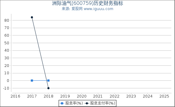 洲际油气(600759)股东权益比率、固定资产比率等历史财务指标图