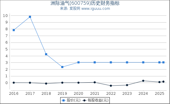洲际油气(600759)股东权益比率、固定资产比率等历史财务指标图