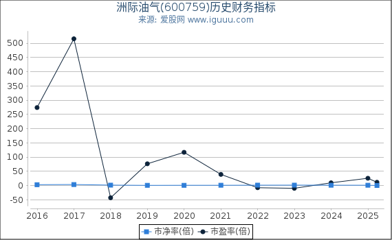 洲际油气(600759)股东权益比率、固定资产比率等历史财务指标图