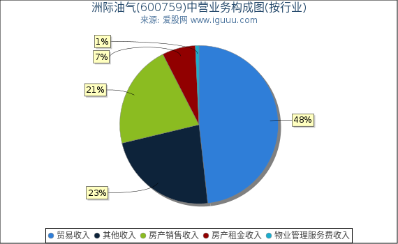 洲际油气(600759)主营业务构成图（按行业）