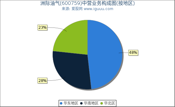 洲际油气(600759)主营业务构成图（按地区）