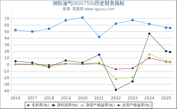 洲际油气(600759)股东权益比率、固定资产比率等历史财务指标图