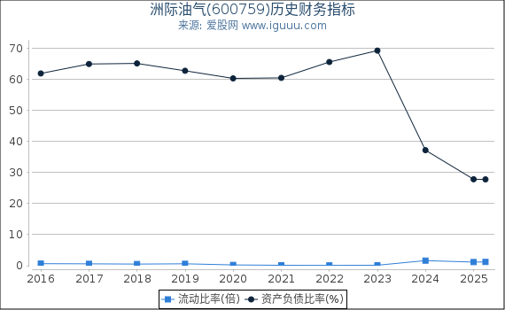 洲际油气(600759)股东权益比率、固定资产比率等历史财务指标图
