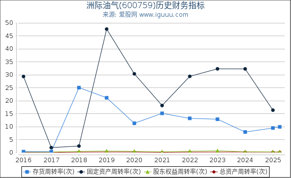 洲际油气(600759)股东权益比率、固定资产比率等历史财务指标图