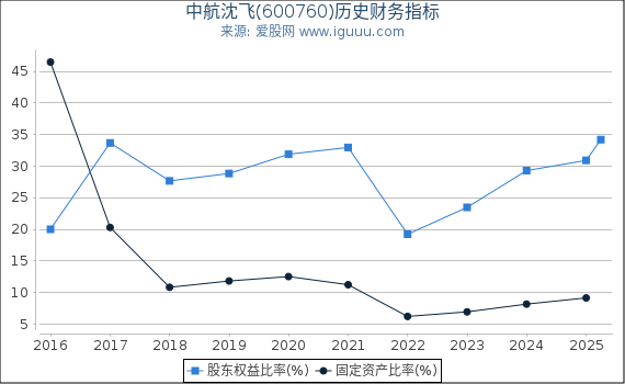 中航沈飞(600760)股东权益比率、固定资产比率等历史财务指标图
