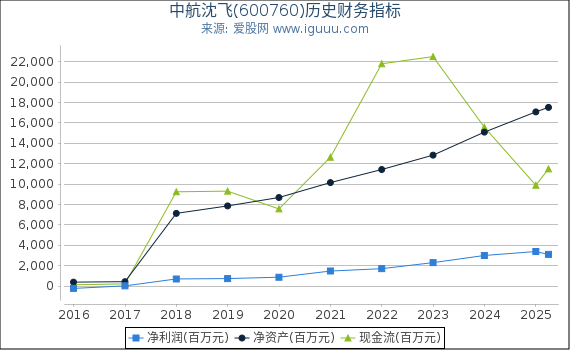 中航沈飞(600760)股东权益比率、固定资产比率等历史财务指标图