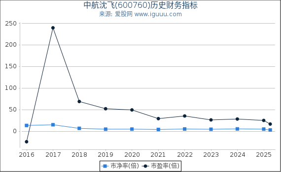 中航沈飞(600760)股东权益比率、固定资产比率等历史财务指标图