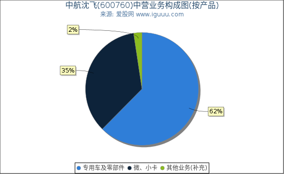 中航沈飞(600760)主营业务构成图（按产品）