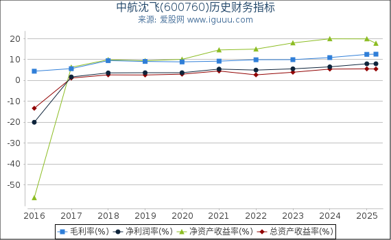 中航沈飞(600760)股东权益比率、固定资产比率等历史财务指标图