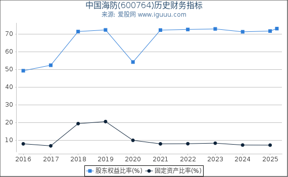 中国海防(600764)股东权益比率、固定资产比率等历史财务指标图