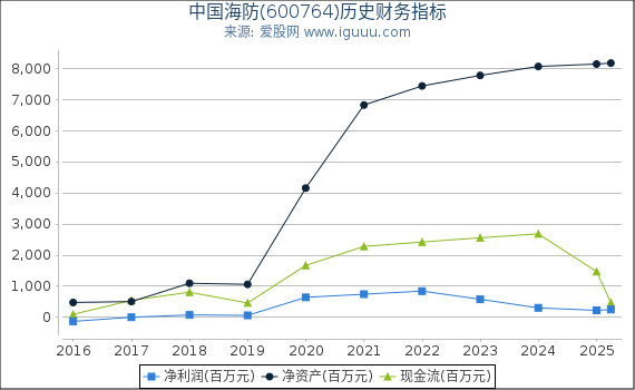 中国海防(600764)股东权益比率、固定资产比率等历史财务指标图