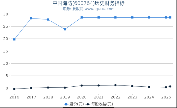 中国海防(600764)股东权益比率、固定资产比率等历史财务指标图