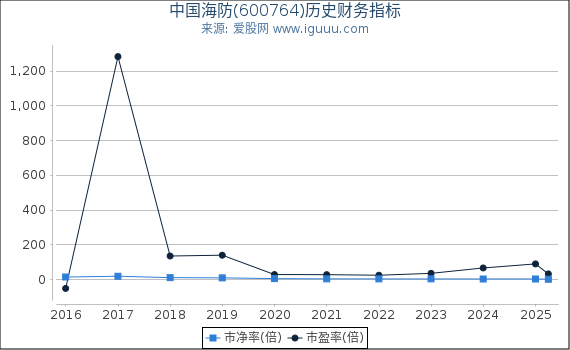 中国海防(600764)股东权益比率、固定资产比率等历史财务指标图