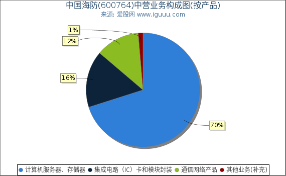 中国海防(600764)主营业务构成图（按产品）