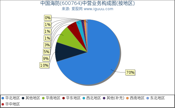 中国海防(600764)主营业务构成图（按地区）