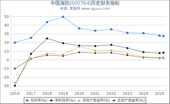 中国海防(600764)股东权益比率、固定资产比率等历史财务指标图
