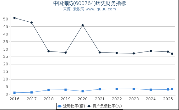 中国海防(600764)股东权益比率、固定资产比率等历史财务指标图