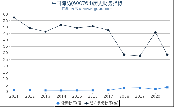 中国海防(600764)股东权益比率、固定资产比率等历史财务指标图