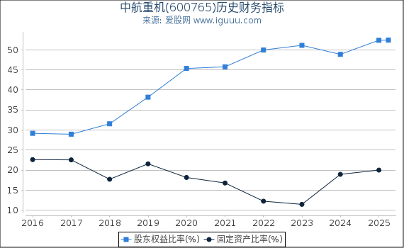 中航重机(600765)股东权益比率、固定资产比率等历史财务指标图