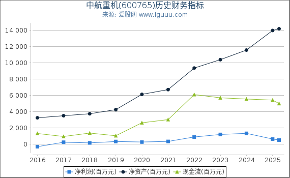 中航重机(600765)股东权益比率、固定资产比率等历史财务指标图