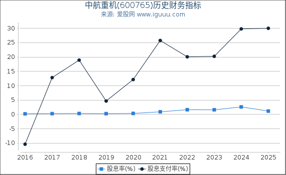 中航重机(600765)股东权益比率、固定资产比率等历史财务指标图