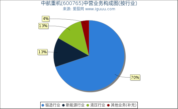 中航重机(600765)主营业务构成图（按行业）