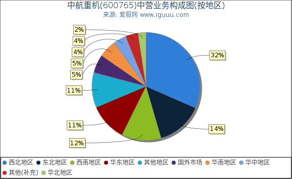 中航重机(600765)主营业务构成图（按地区）
