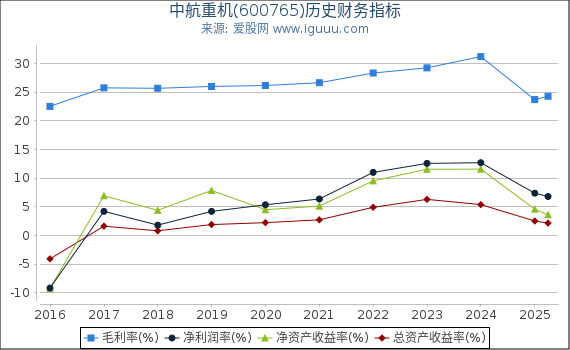 中航重机(600765)股东权益比率、固定资产比率等历史财务指标图