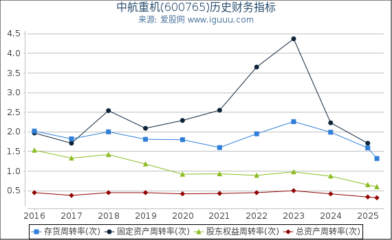 中航重机(600765)股东权益比率、固定资产比率等历史财务指标图