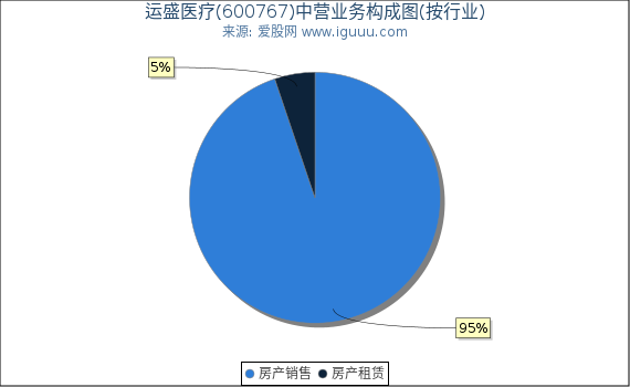 运盛医疗(600767)主营业务构成图（按行业）