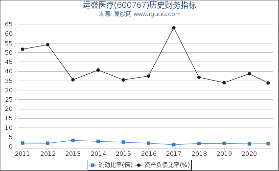 运盛医疗(600767)股东权益比率、固定资产比率等历史财务指标图